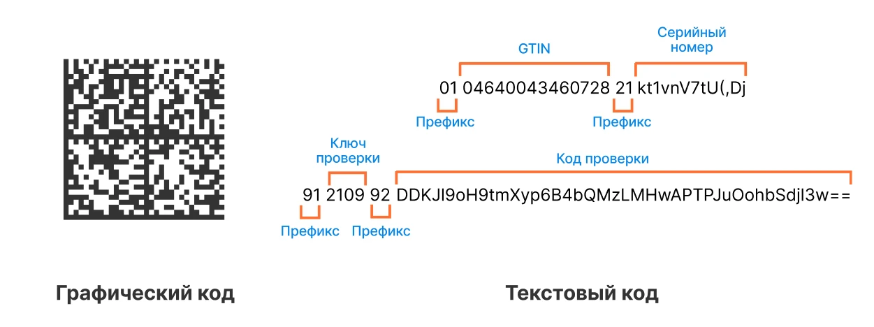 Строение кода маркировки: графический DataMatrix и текстовая запись с блоками GTIN, серийный номер, ключ проверки и код проверки